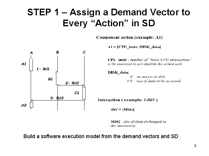 STEP 1 – Assign a Demand Vector to Every “Action” in SD Build a