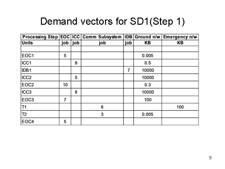 Demand vectors for SD 1(Step 1) 9 