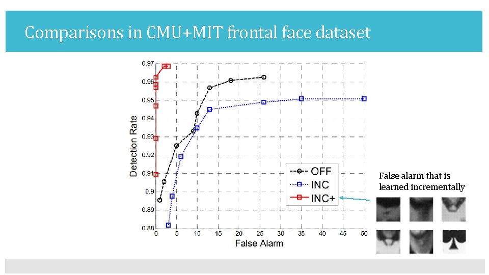 Comparisons in CMU+MIT frontal face dataset False alarm that is learned incrementally 