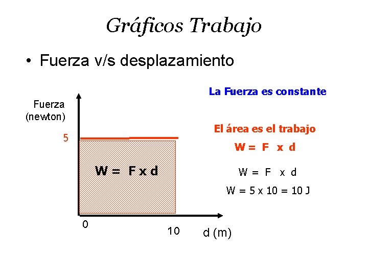 Gráficos Trabajo • Fuerza v/s desplazamiento La Fuerza es constante Fuerza (newton) El área