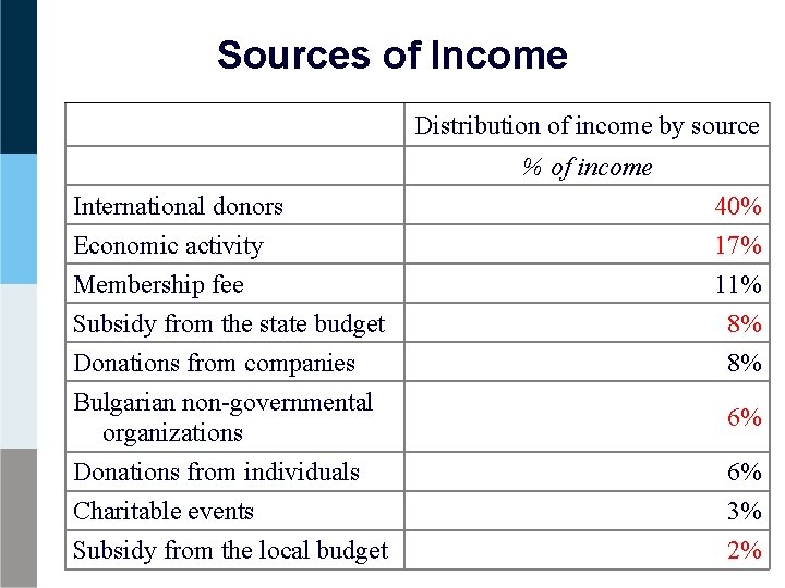 Sources of Income Distribution of income by source % of income International donors Economic