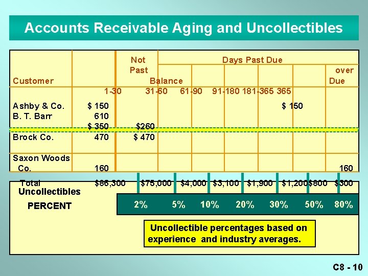 Accounts Receivable Aging and Uncollectibles Not Past Customer 1 -30 Ashby & Co. B.
