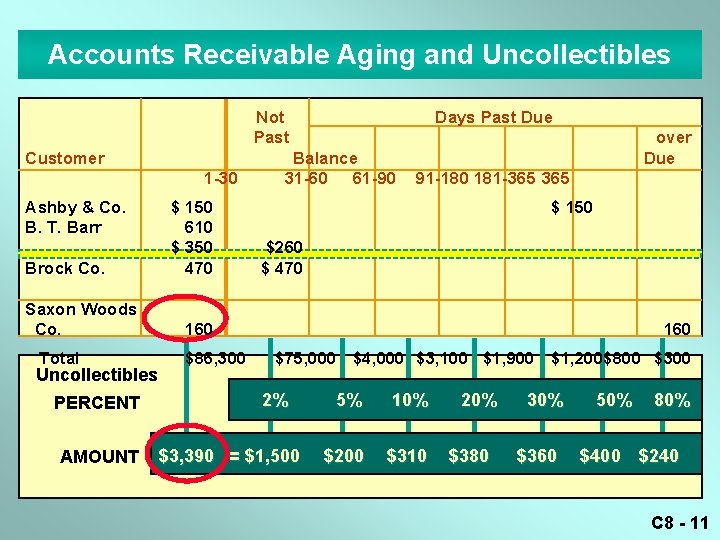 Accounts Receivable Aging and Uncollectibles Not Past Customer 1 -30 Ashby & Co. B.