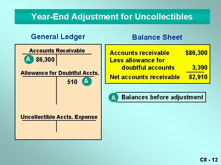 Year-End Adjustment for Uncollectibles General Ledger Accounts Receivable A 86, 300 Allowance for Doubtful