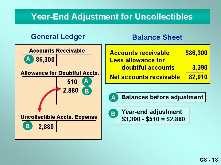 Year-End Adjustment for Uncollectibles General Ledger Accounts Receivable A 86, 300 Allowance for Doubtful