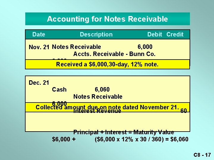 Accounting for Notes Receivable Date Description Debit Credit 6, 000 Nov. 21 Notes Receivable