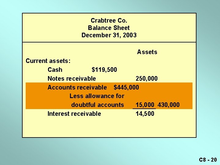Crabtree Co. Balance Sheet December 31, 2003 Assets Current assets: Cash $119, 500 Notes