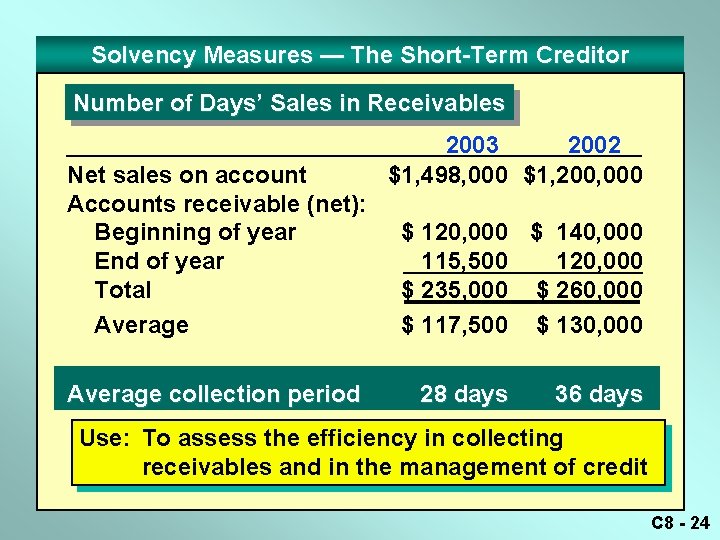 Solvency Measures — The Short-Term Creditor Number of Days’ Sales in Receivables Net sales