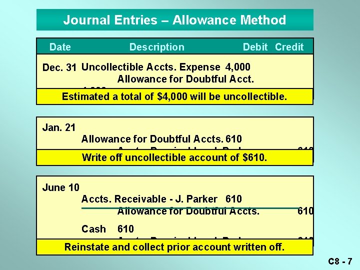 Journal Entries – Allowance Method Date Description Debit Credit Dec. 31 Uncollectible Accts. Expense