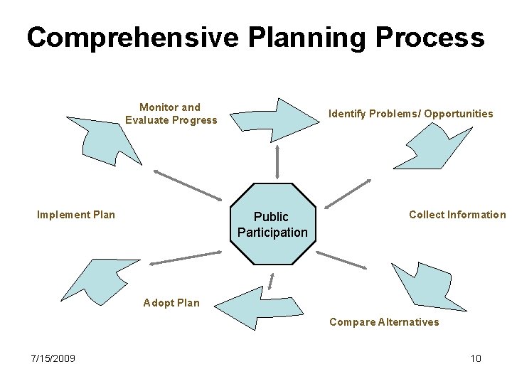 Comprehensive Planning Process Monitor and Evaluate Progress Implement Plan Identify Problems/ Opportunities Public Participation