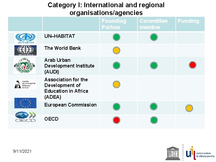 Category I: International and regional organisations/agencies Founding Partner UN–HABITAT The World Bank Arab Urban