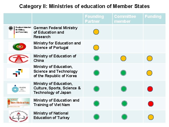 Category II: Ministries of education of Member States Founding Partner German Federal Ministry of