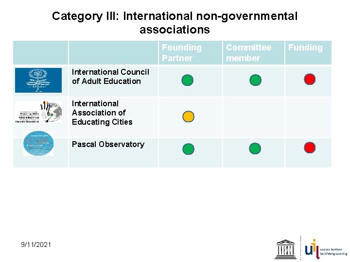 Category III: International non-governmental associations Founding Partner International Council of Adult Education International Association