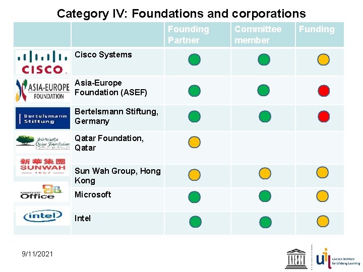 Category IV: Foundations and corporations Founding Partner Cisco Systems Asia-Europe Foundation (ASEF) Bertelsmann Stiftung,