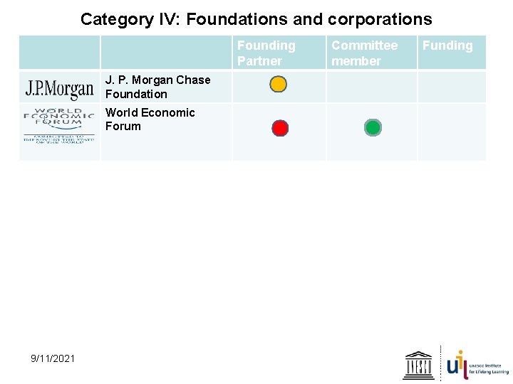 Category IV: Foundations and corporations Founding Partner J. P. Morgan Chase Foundation World Economic
