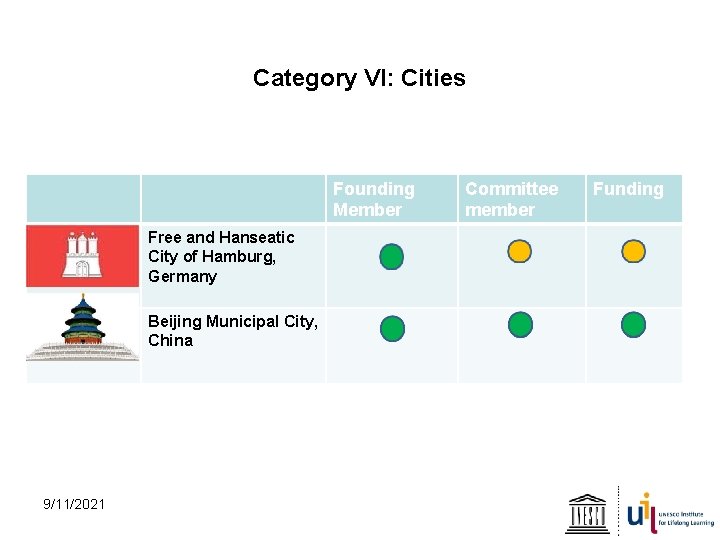Category VI: Cities Founding Member Free and Hanseatic City of Hamburg, Germany Beijing Municipal