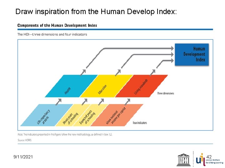 Draw inspiration from the Human Develop Index: 9/11/2021 42 