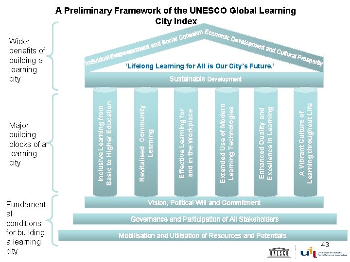 A Preliminary Framework of the UNESCO Global Learning City Index Fundament al conditions for
