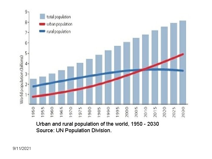 Urban and rural population of the world, 1950 - 2030 Source: UN Population Division.