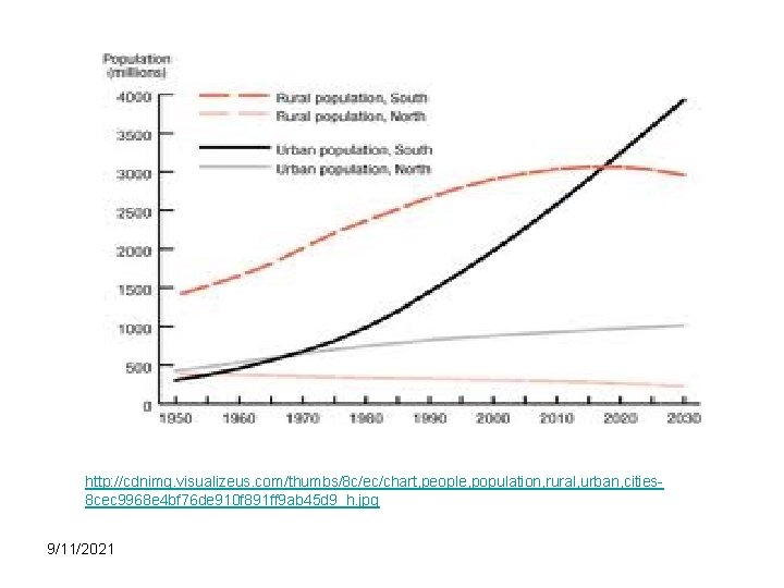 http: //cdnimg. visualizeus. com/thumbs/8 c/ec/chart, people, population, rural, urban, cities 8 cec 9968 e