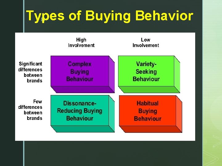 Types of Buying Behavior z 