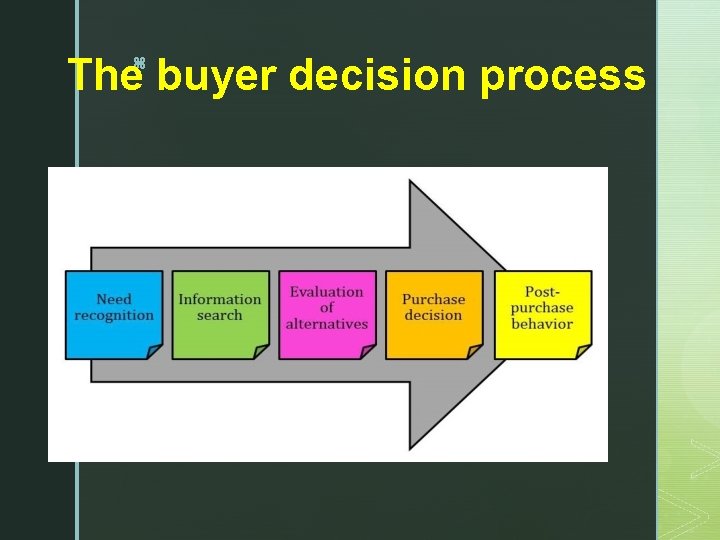The buyer decision process z 