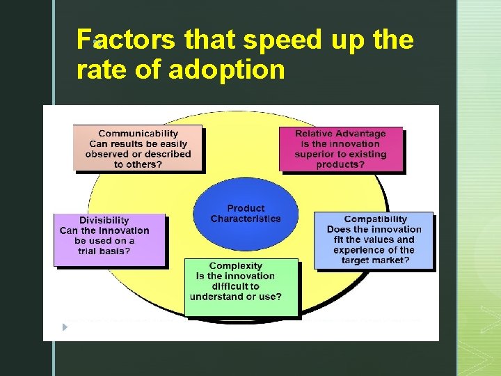 Factors that speed up the rate of adoption z 
