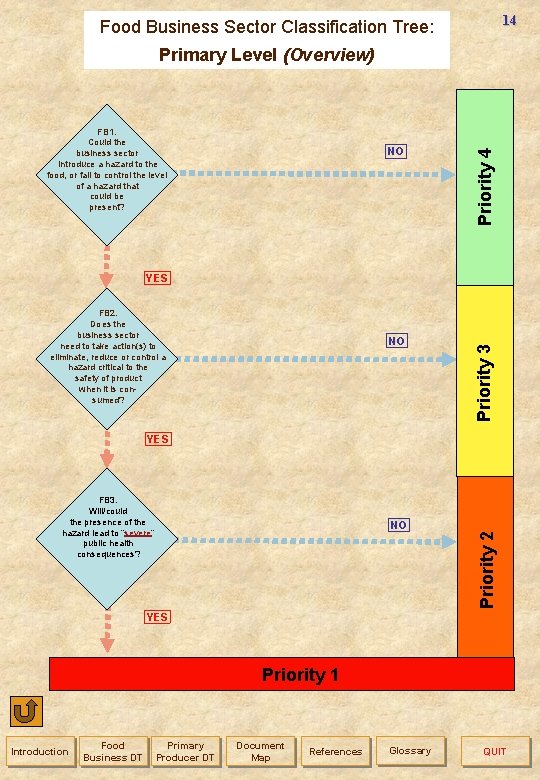 14 Food Business Sector Classification Tree: FB 1. Could the business sector introduce a