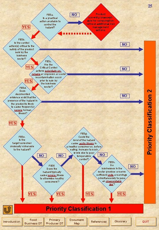25 NO Product currently unacceptable for consumption without additional risk management actions FB 3