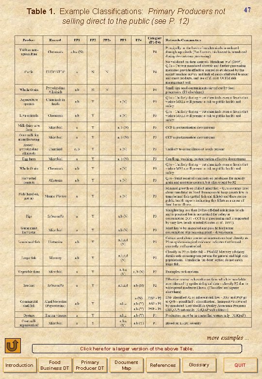 Table 1. Example Classifications: Primary Producers not selling direct to the public (see P.
