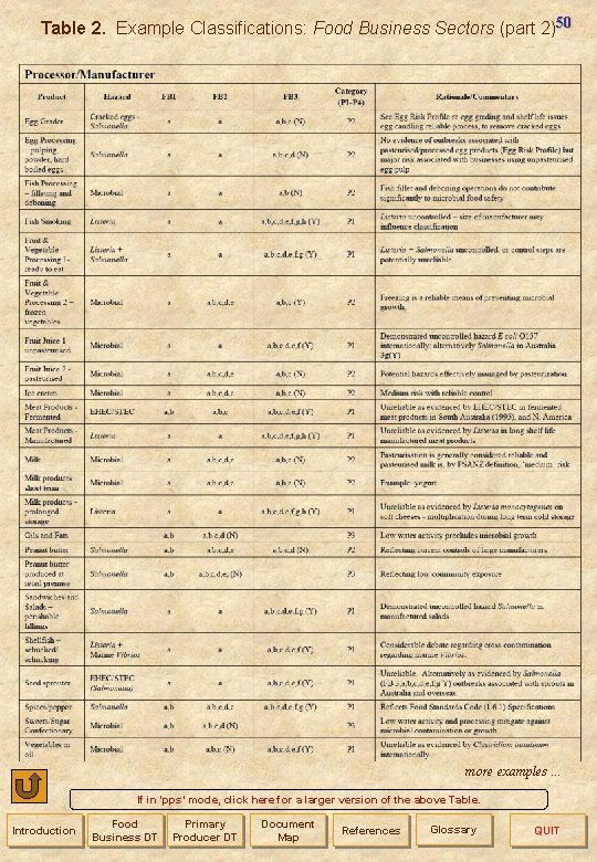 Table 2. Example Classifications: Food Business Sectors (part 2)50 more examples … If in