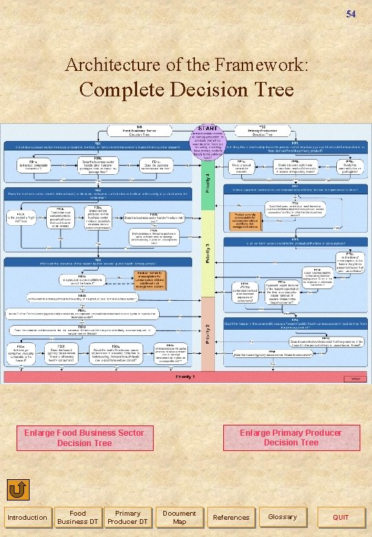 54 Architecture of the Framework: Complete Decision Tree Enlarge Primary Producer Decision Tree Enlarge