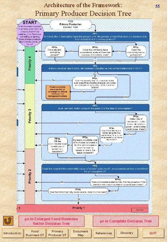 Architecture of the Framework: 55 Primary Producer Decision Tree go to Enlarged Food Business
