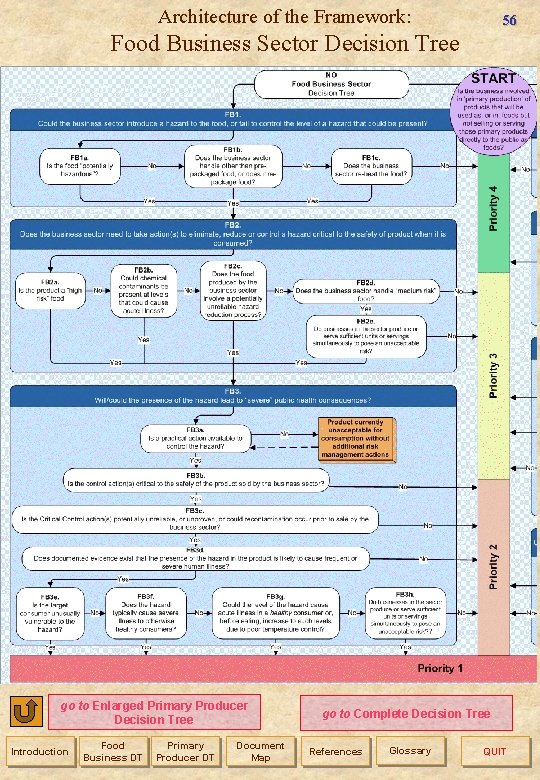 Architecture of the Framework: 56 Food Business Sector Decision Tree enlarged Food Business Sector
