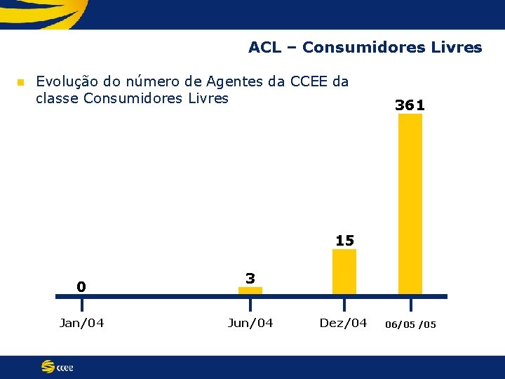 ACL – Consumidores Livres n Evolução do número de Agentes da CCEE da classe