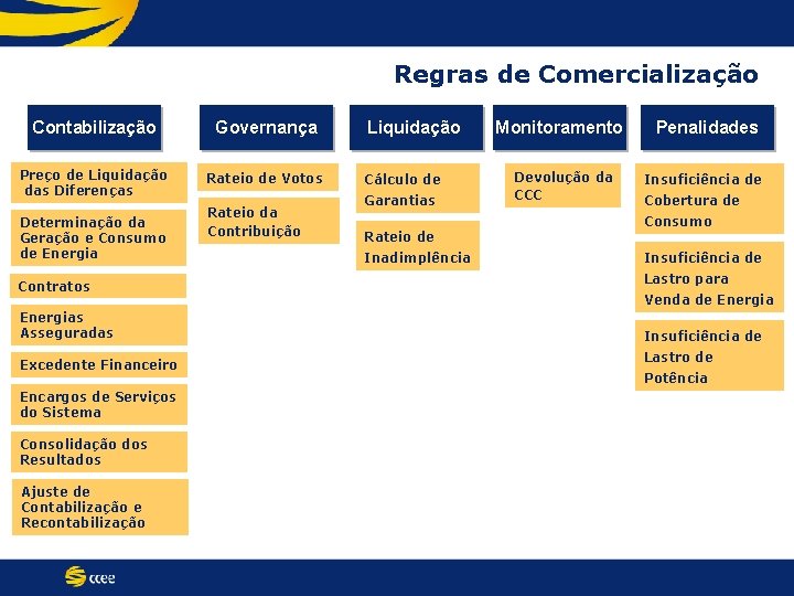 Regras de Comercialização Contabilização Governança Preço de Liquidação das Diferenças Rateio de Votos Determinação