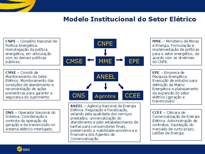 Modelo Institucional do Setor Elétrico CNPE – Conselho Nacional de Política Energética. Homologação da