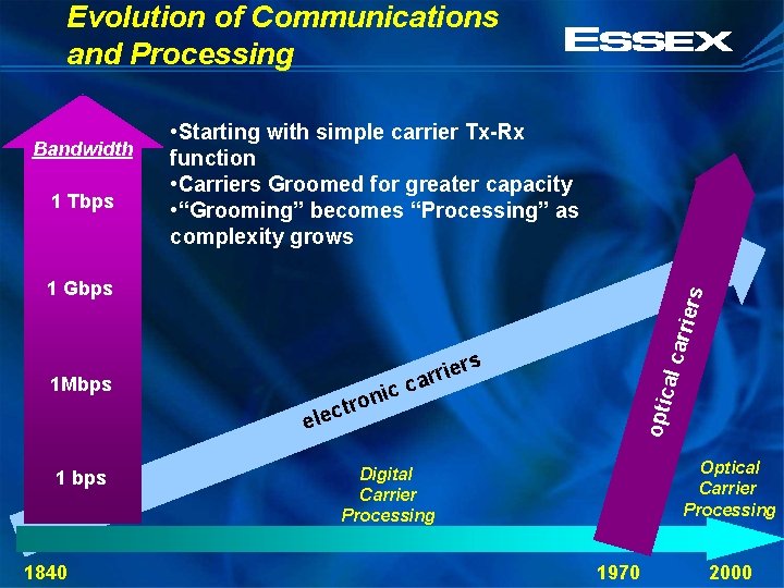 Evolution of Communications and Processing Bandwidth 1 Tbps • Starting with simple carrier Tx-Rx