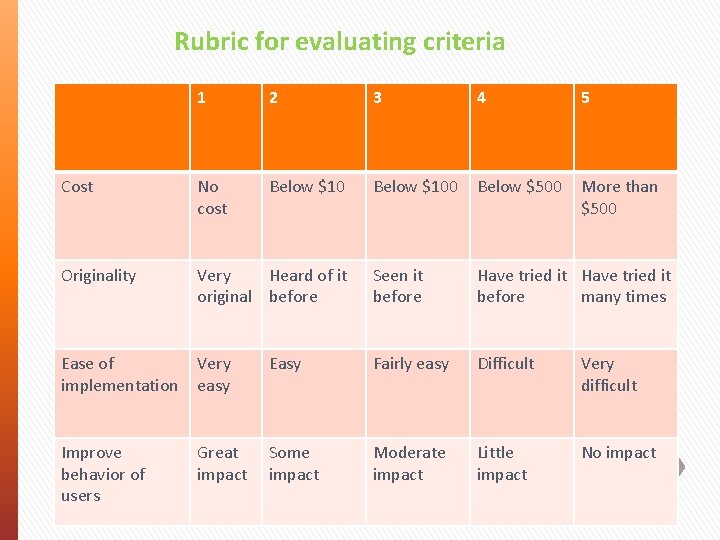 Rubric for evaluating criteria 1 2 3 4 5 Cost No cost Below $100
