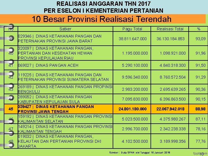 REALISASI ANGGARAN THN 2017 PER ESELON I KEMENTERIAN PERTANIAN 10 Besar Provinsi Realisasi Terendah