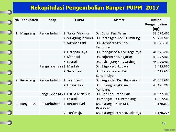 Rekapitulasi Pengembalian Banper PUPM 2017 No Kabupaten 1 Magelang 2 Pemalang 3 Banyumas Tahap
