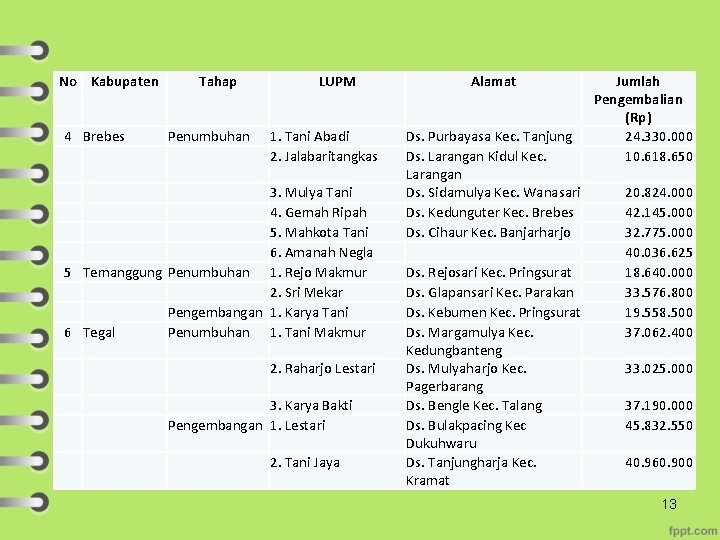 No Kabupaten 4 Brebes Tahap Penumbuhan LUPM 1. Tani Abadi 2. Jalabaritangkas 3. Mulya