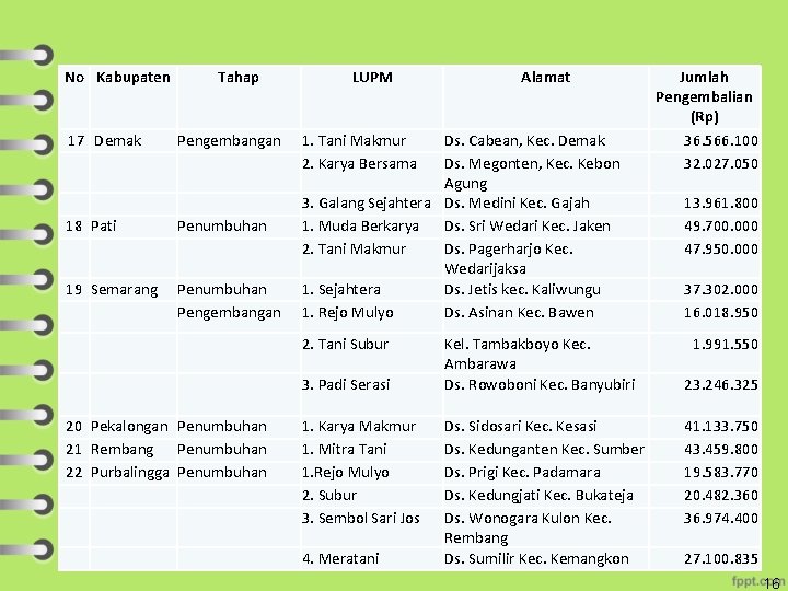 No Kabupaten 17 Demak Tahap Pengembangan 18 Pati Penumbuhan 19 Semarang Penumbuhan Pengembangan LUPM