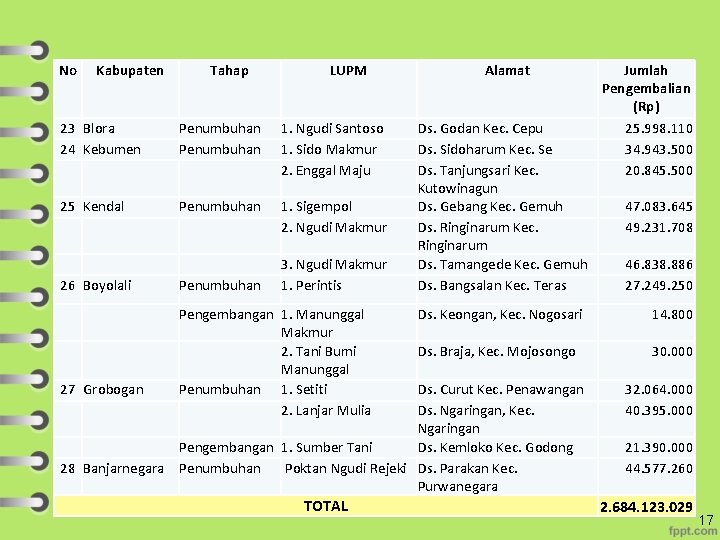 No Kabupaten Tahap LUPM 23 Blora 24 Kebumen Penumbuhan 1. Ngudi Santoso 1. Sido