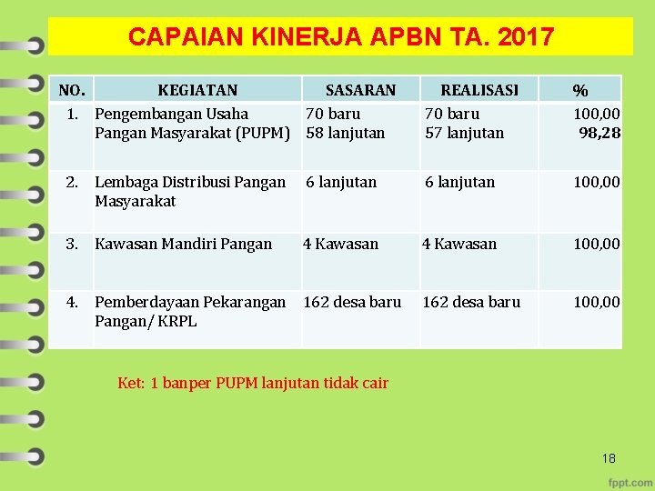 CAPAIAN KINERJA APBN TA. 2017 NO. KEGIATAN SASARAN 1. Pengembangan Usaha 70 baru Pangan