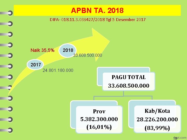 APBN TA. 2018 DIPA- 018. 11. 3. 039427/2018 Tgl 5 Desember 2017 Naik 35,