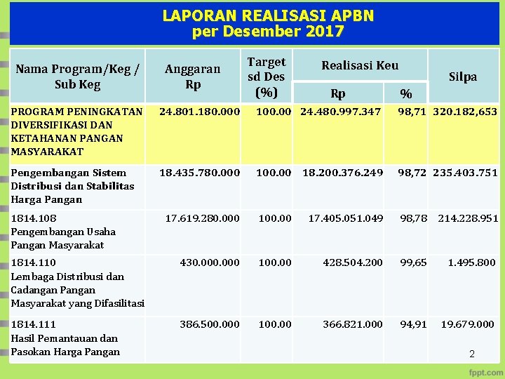 LAPORAN REALISASI APBN per Desember 2017 Nama Program/Keg / Sub Keg Anggaran Rp Target