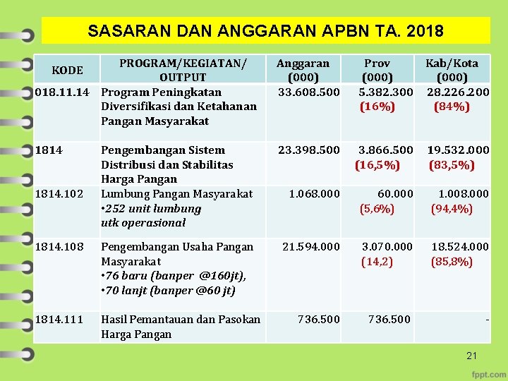 SASARAN DAN ANGGARAN APBN TA. 2018 PROGRAM/KEGIATAN/ OUTPUT 018. 11. 14 Program Peningkatan Diversifikasi