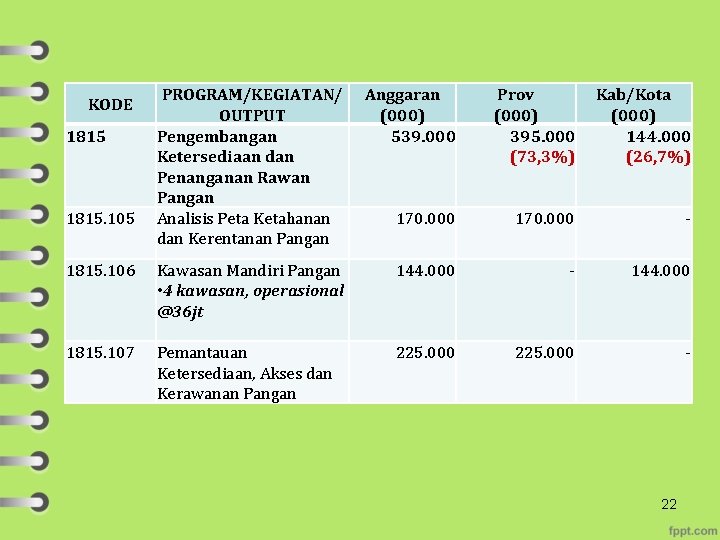 PROGRAM/KEGIATAN/ OUTPUT Pengembangan Ketersediaan dan Penanganan Rawan Pangan Analisis Peta Ketahanan dan Kerentanan Pangan