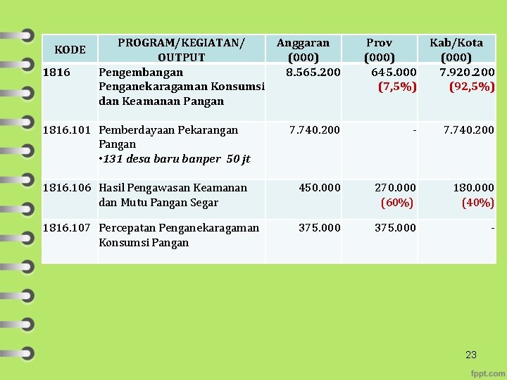 KODE 1816 PROGRAM/KEGIATAN/ Anggaran OUTPUT (000) Pengembangan 8. 565. 200 Penganekaragaman Konsumsi dan Keamanan